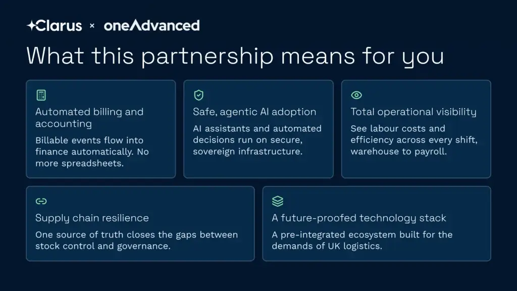 An infographic illustrating the key customer benefits of the clarus wms and oneadvanced partnership for uk logistics, including automated billing, safe ai adoption, and supply chain resilience. This integrated warehouse management software provides total operational visibility over labour costs and delivers a future-proofed technology stack.